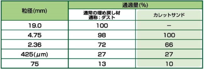 カレットサンドの土質試験結果