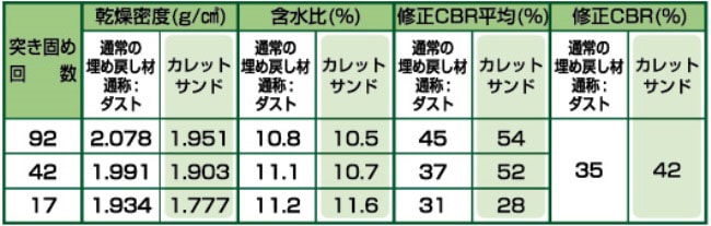 カレットサンドの土質試験結果