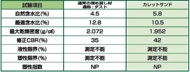 カレットサンドの土質試験結果