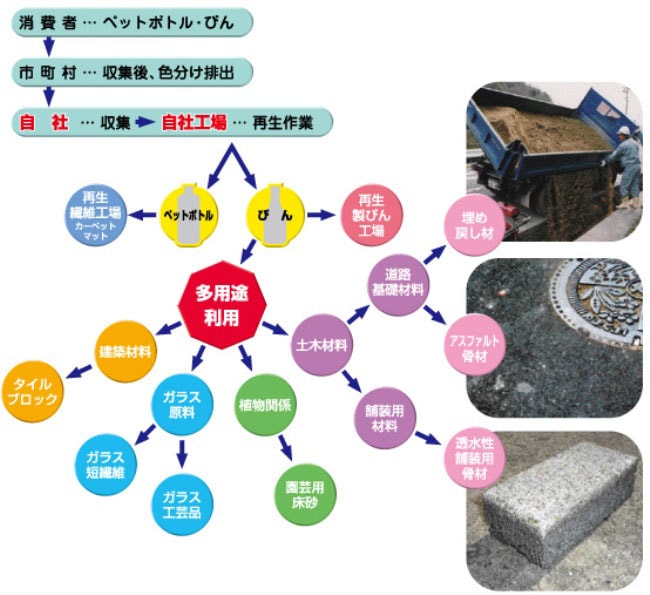 びん／PETボトル 再生までの流れ