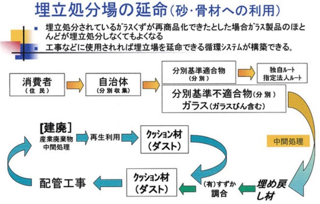 すずかの再生フローズ